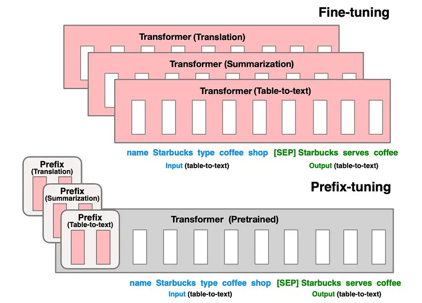 Prefix Tuning